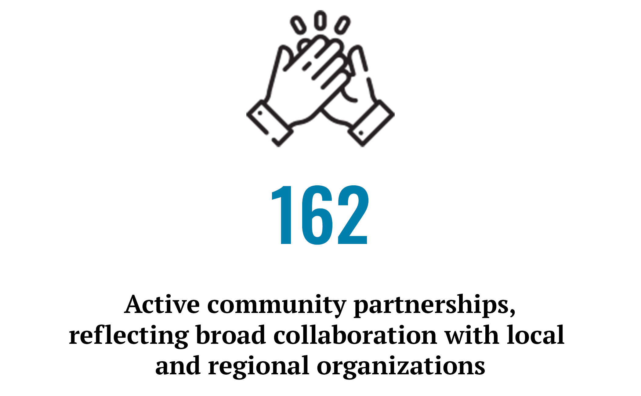 162 active community partnerships, reflecting broad collaboration with local and regional organizations