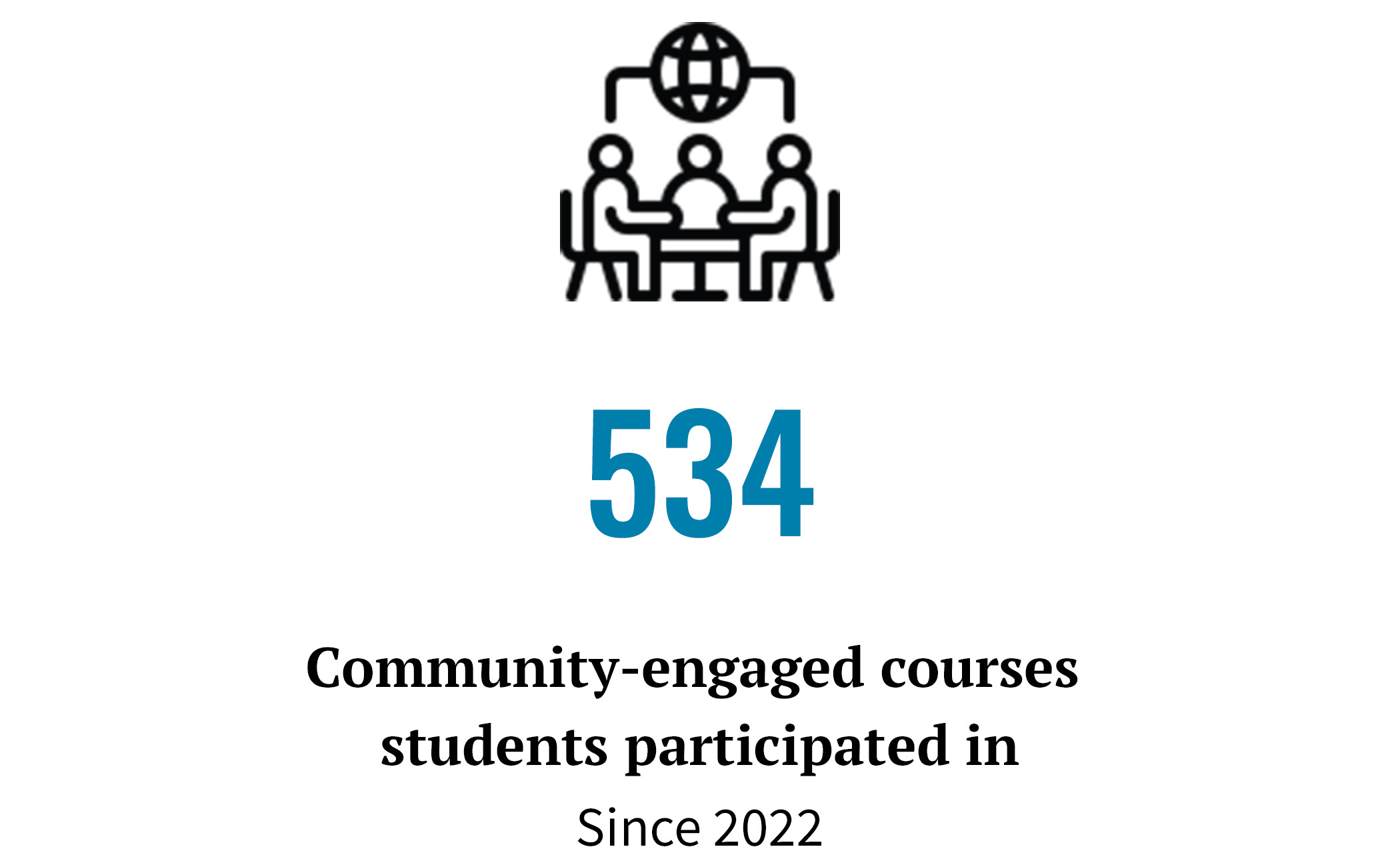538 community-engaged courses students participated in since 2022