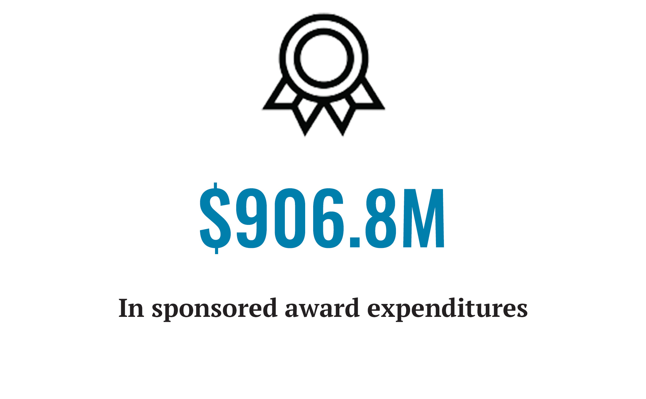 $906.8m in sonsored award expenditures