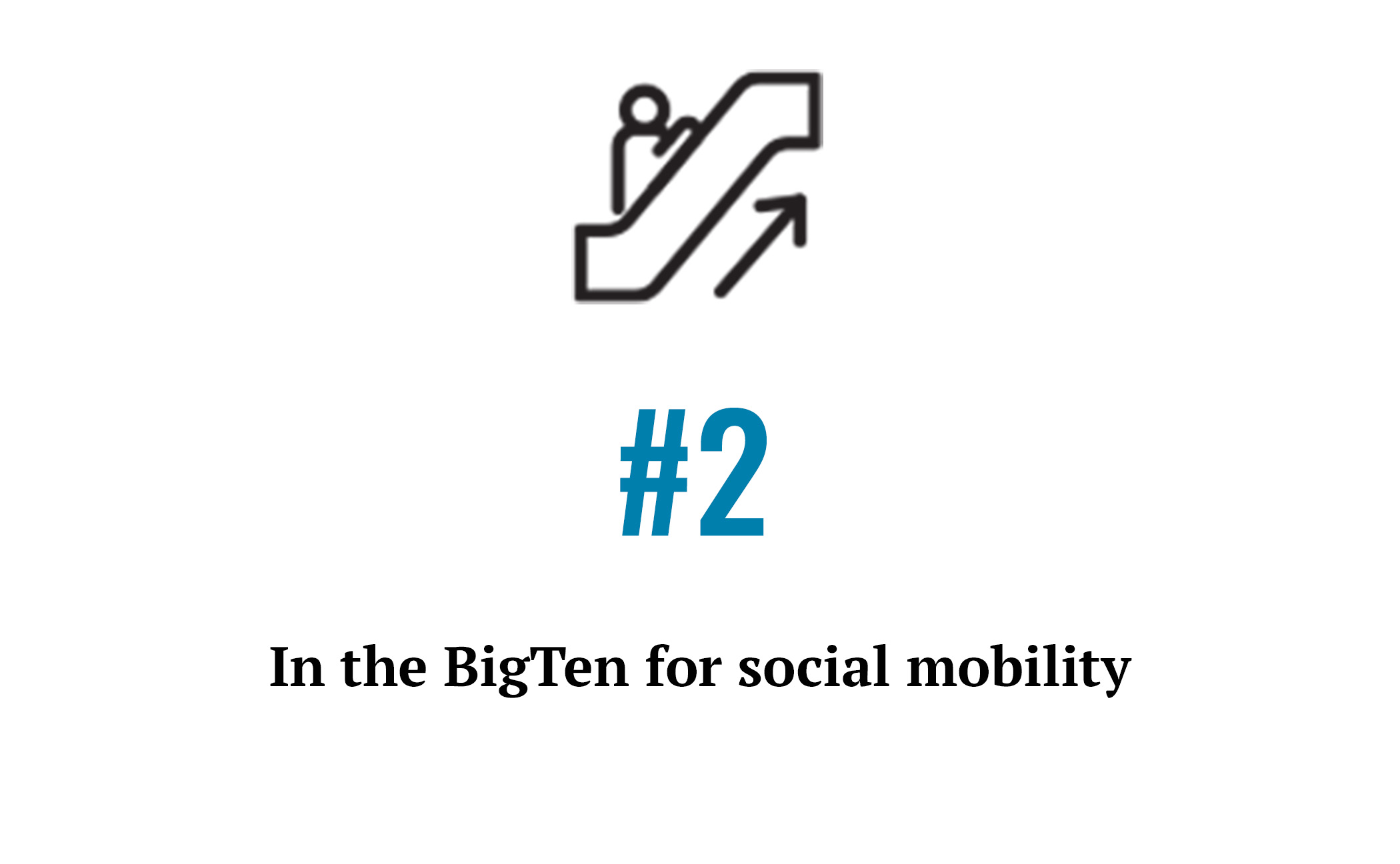 #2 in the BigTen for social mobility