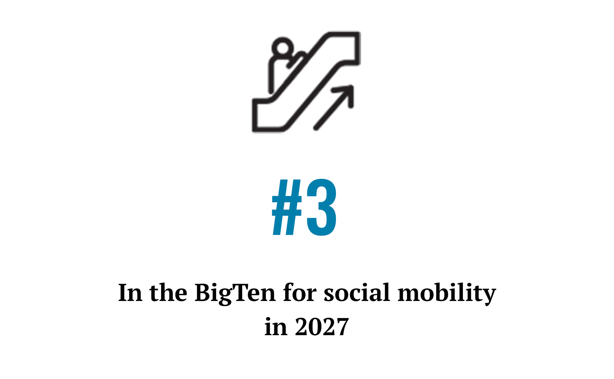 #3 In the BigTen for Social Mobility in 2026