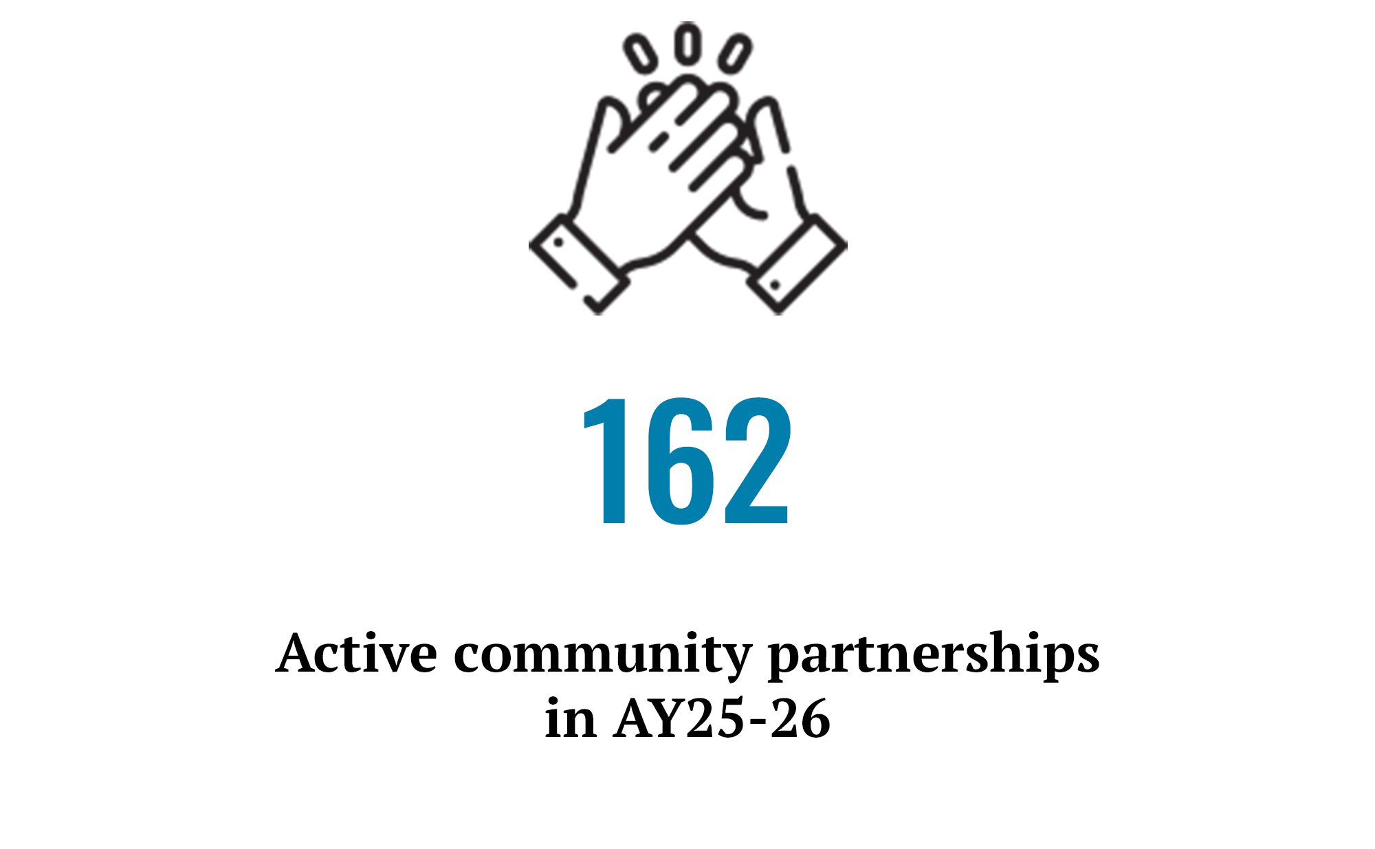 162 Active community partnerships in AY25-26