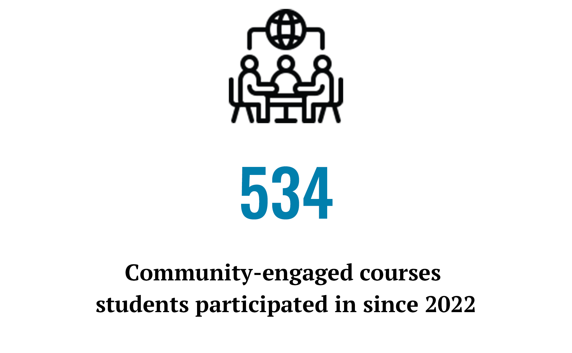 534 Community-engaged courses students participated in since 2022