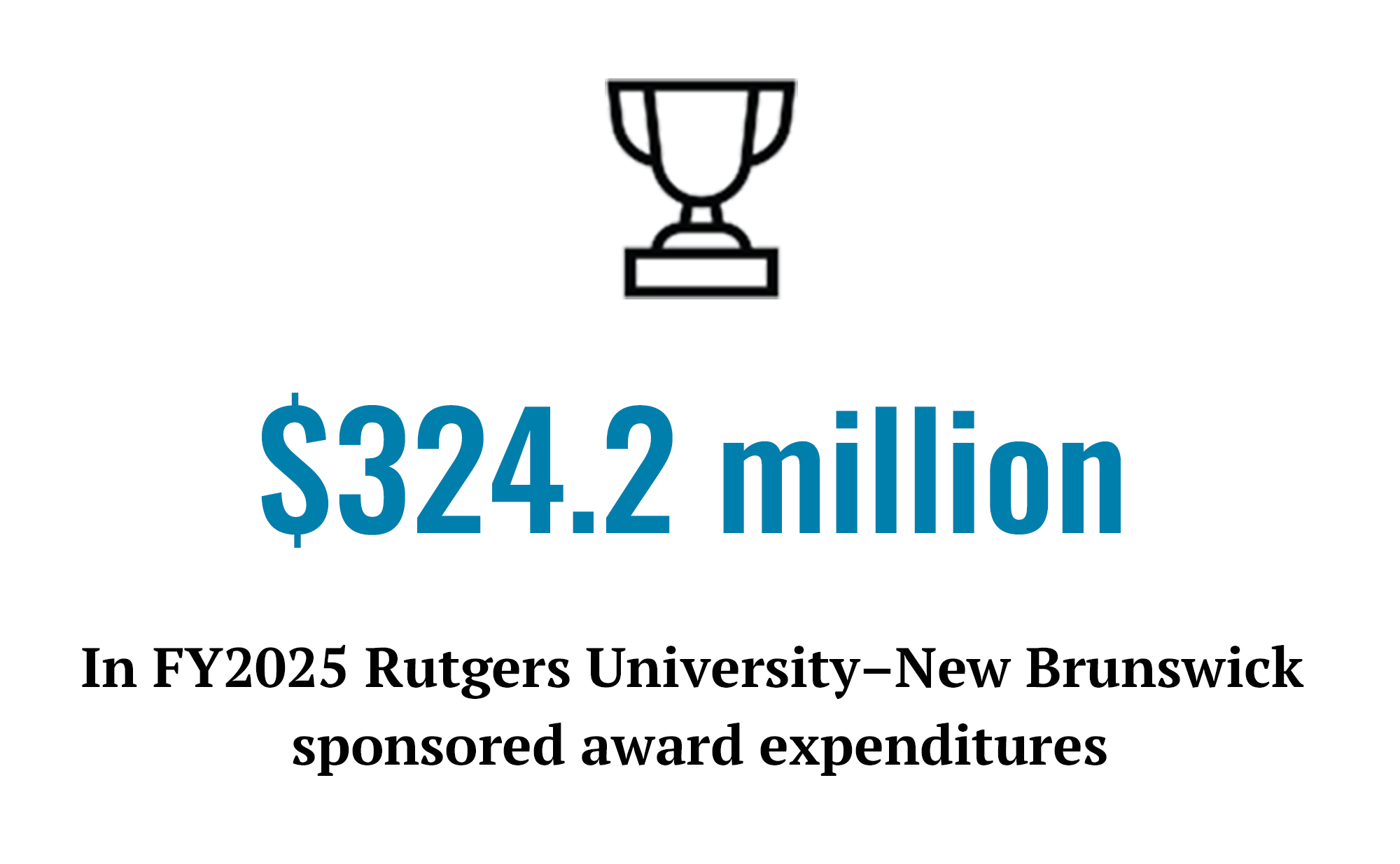 $324.2 million In FY2025 Rutgers University–New Brunswick sponsored award expenditures