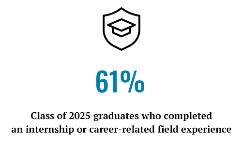 Class of 2025 graduates who completed an internship or career-related field experience