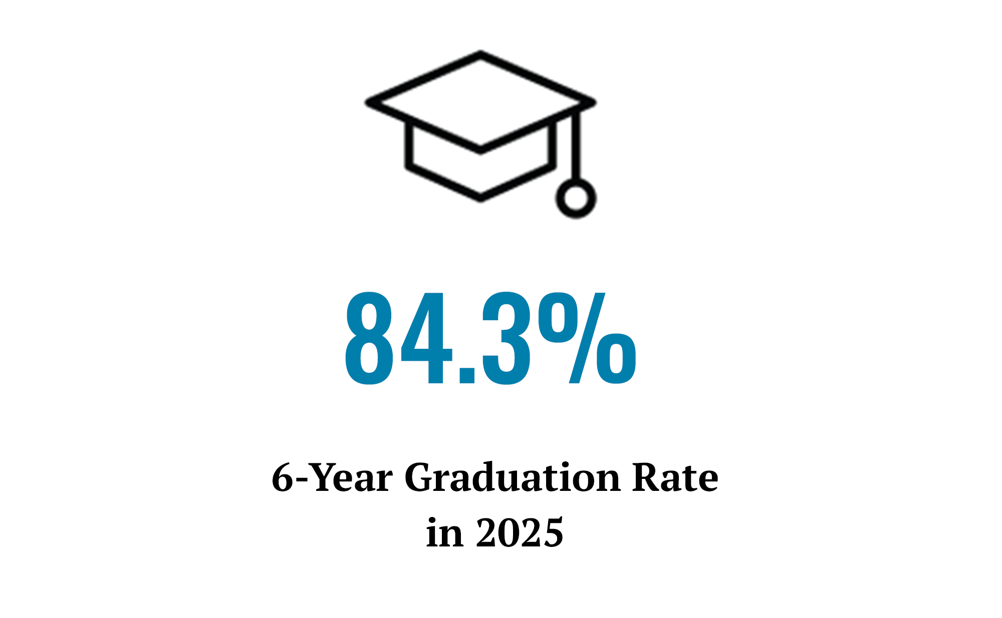 84.3% 6-Year Graduation Rate in 2025