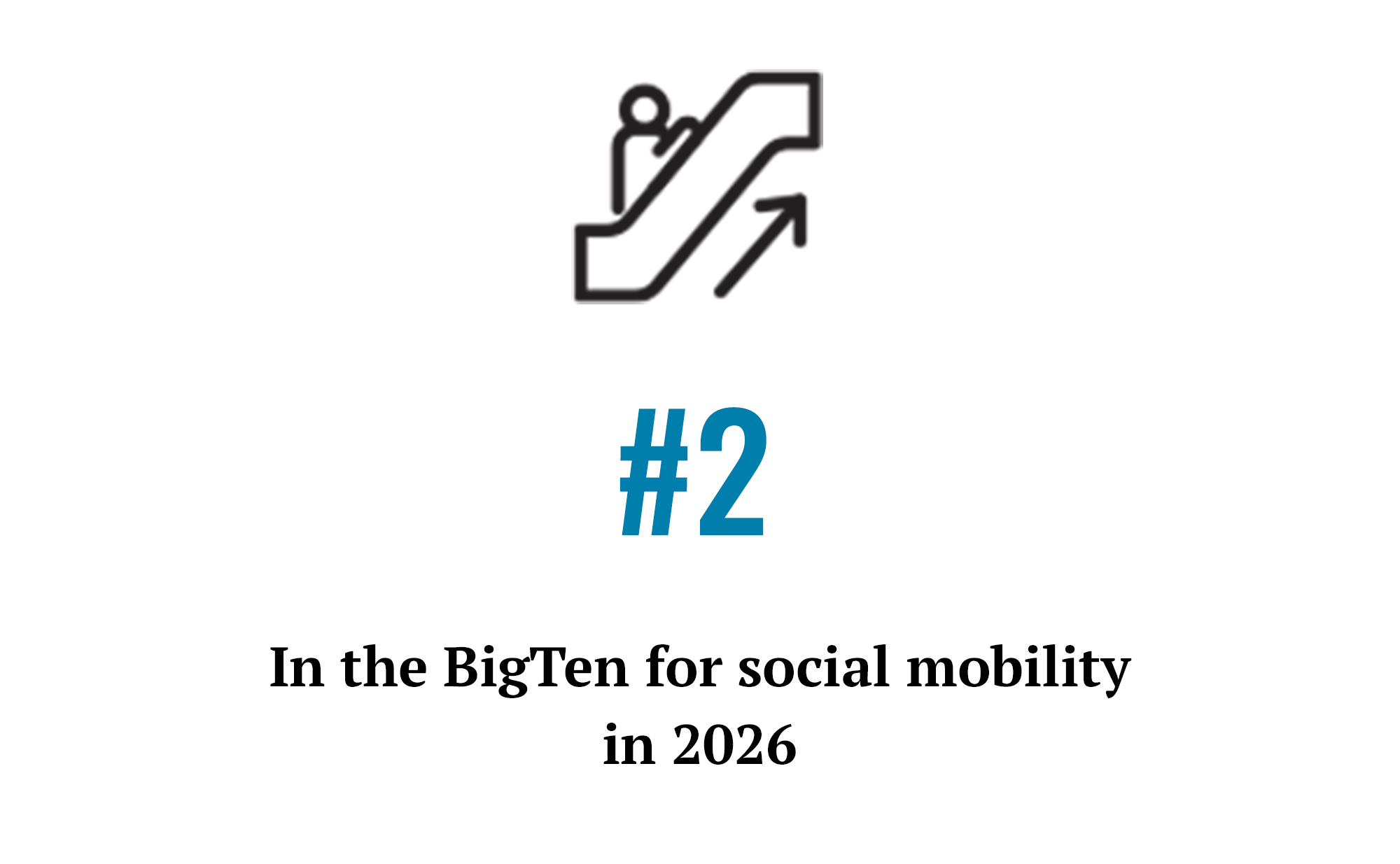 #2 In the BigTen for Social Mobility in 2026