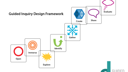 Guided Inquiry Design Framework Diagram