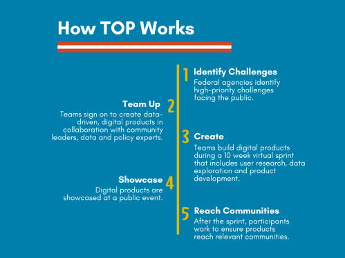How TOP works: (1) Identify Challenges; (2) Team Up; (3) Create; (4) Showcase; (5) Reach Communities