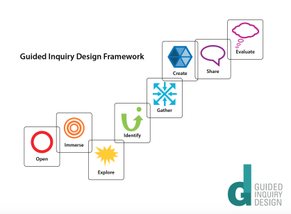 Guided Inquiry Design Framework Diagram