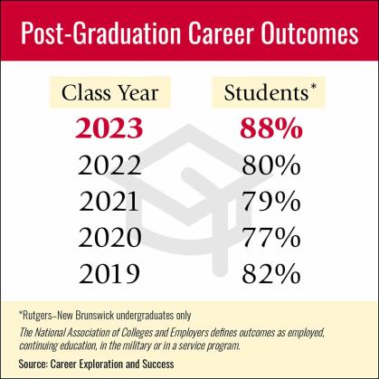 Post-Graduations Career Outcomes chart tracking results from 2019 to 2023.